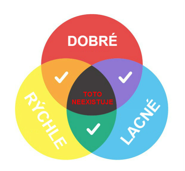 Dobré vs. rychlé vs. levné